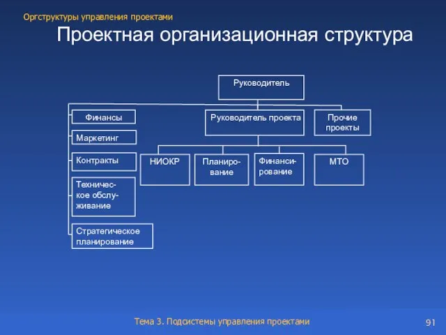 Проектная организационная структура Руководитель Финансы Маркетинг Контракты Техничес- кое обслу- живание Стратегическое