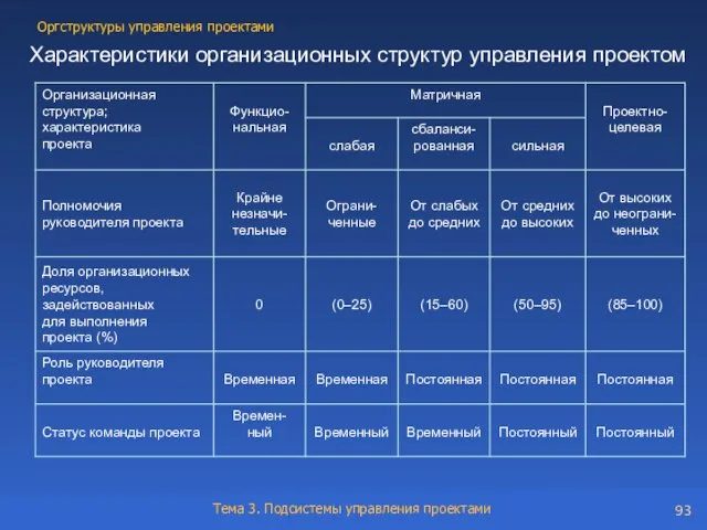 Характеристики организационных структур управления проектом