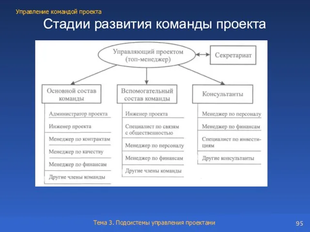 Стадии развития команды проекта