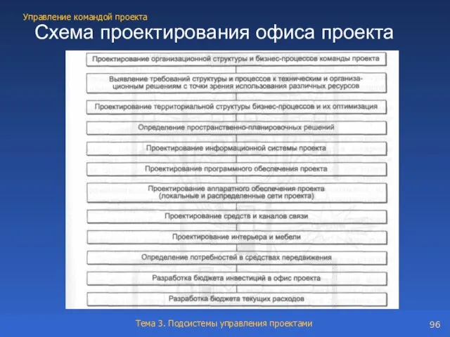 Схема проектирования офиса проекта