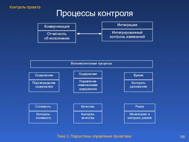 Процессы контроля Коммуникация Отчетность об исполнении Интеграция Интегрированный контроль изменений Подтверждение содержания