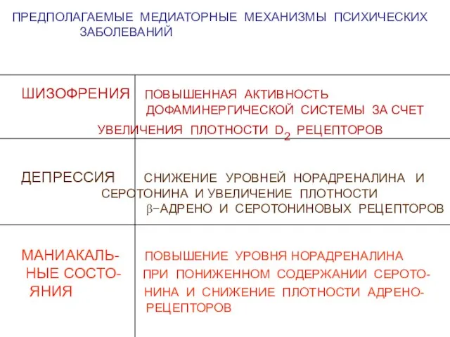 ПРЕДПОЛАГАЕМЫЕ МЕДИАТОРНЫЕ МЕХАНИЗМЫ ПСИХИЧЕСКИХ ЗАБОЛЕВАНИЙ ШИЗОФРЕНИЯ ПОВЫШЕННАЯ АКТИВНОСТЬ ДОФАМИНЕРГИЧЕСКОЙ СИСТЕМЫ ЗА СЧЕТ