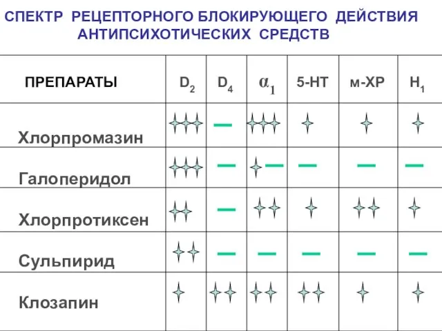 СПЕКТР РЕЦЕПТОРНОГО БЛОКИРУЮЩЕГО ДЕЙСТВИЯ АНТИПСИХОТИЧЕСКИХ СРЕДСТВ ПРЕПАРАТЫ D2 D4 α1 5-HT м-ХР