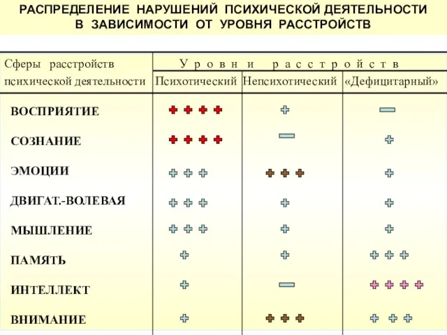 РАСПРЕДЕЛЕНИЕ НАРУШЕНИЙ ПСИХИЧЕСКОЙ ДЕЯТЕЛЬНОСТИ В ЗАВИСИМОСТИ ОТ УРОВНЯ РАССТРОЙСТВ Сферы расстройств У