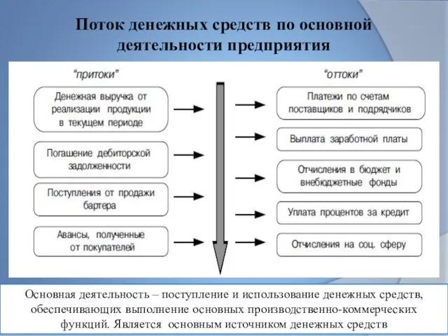 Поток денежных средств по основной деятельности предприятия Основная деятельность – поступление и