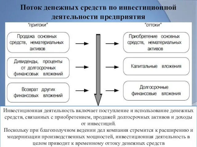 Поток денежных средств по инвестиционной деятельности предприятия Инвестиционная деятельность включает поступление и