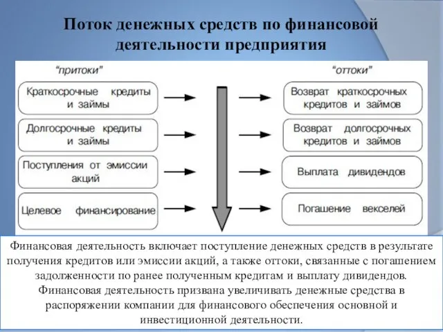 Поток денежных средств по финансовой деятельности предприятия Финансовая деятельность включает поступление денежных