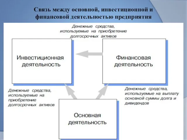 Связь между основной, инвестиционной и финансовой деятельностью предприятия