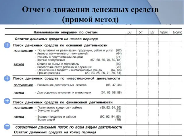 Отчет о движении денежных средств (прямой метод)