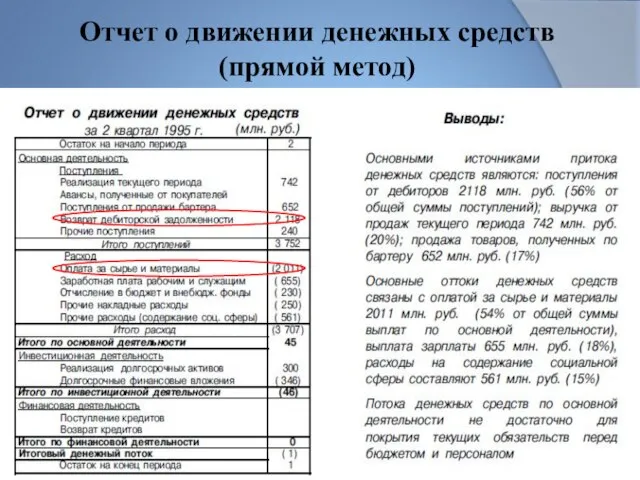 Отчет о движении денежных средств (прямой метод)