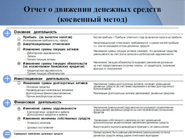 Отчет о движении денежных средств (косвенный метод)