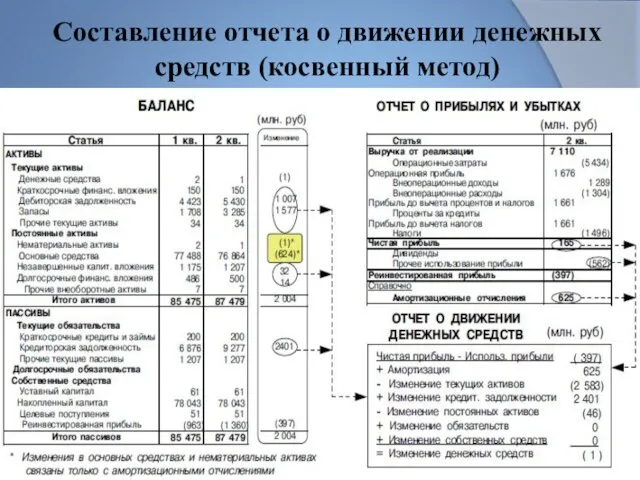 Составление отчета о движении денежных средств (косвенный метод)