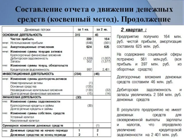 Составление отчета о движении денежных средств (косвенный метод). Продолжение