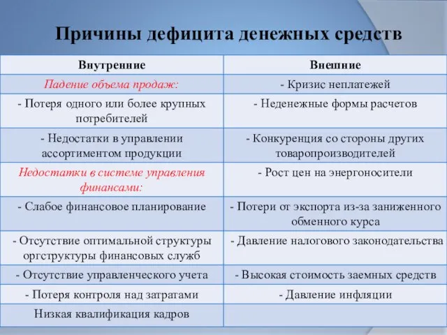 Причины дефицита денежных средств