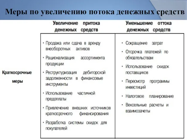 Меры по увеличению потока денежных средств