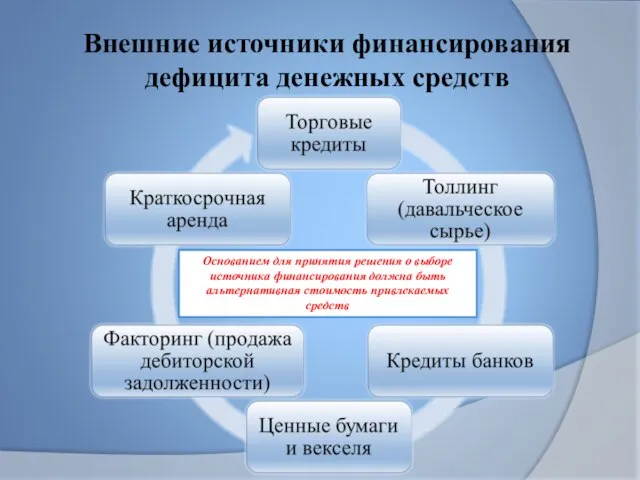 Внешние источники финансирования дефицита денежных средств Основанием для принятия решения о выборе