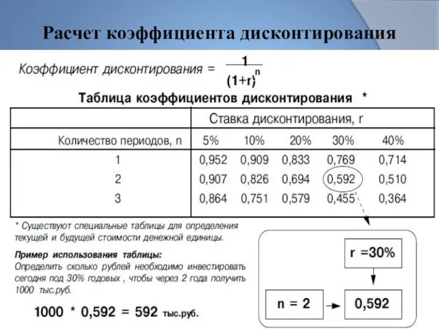 Расчет коэффициента дисконтирования