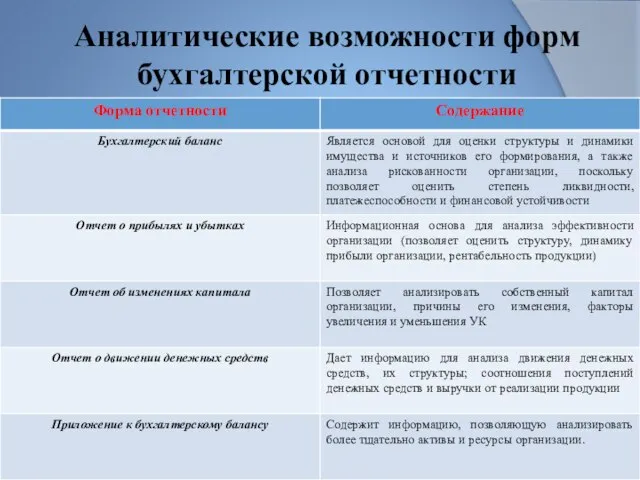 Аналитические возможности форм бухгалтерской отчетности