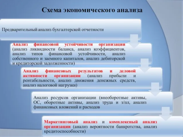 Схема экономического анализа