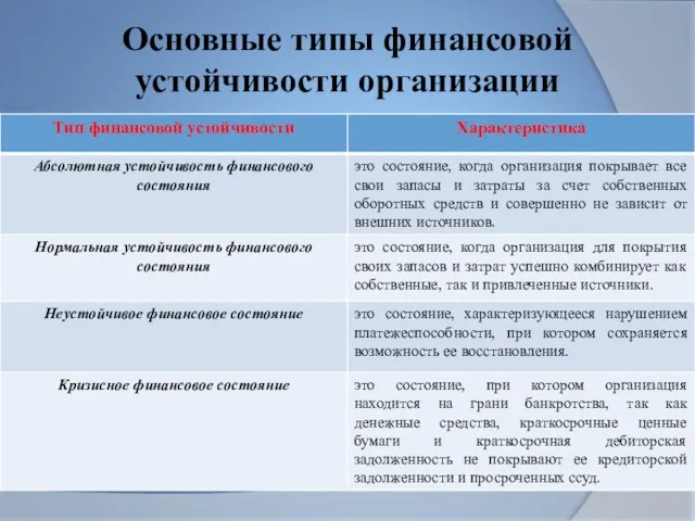 Основные типы финансовой устойчивости организации