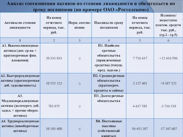 Анализ соотношения активов по степени ликвидности и обязательств по сроку погашения (на примере ОАО «Ростелеком»)