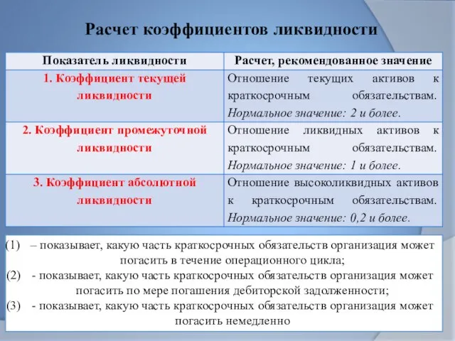 Расчет коэффициентов ликвидности – показывает, какую часть краткосрочных обязательств организация может погасить