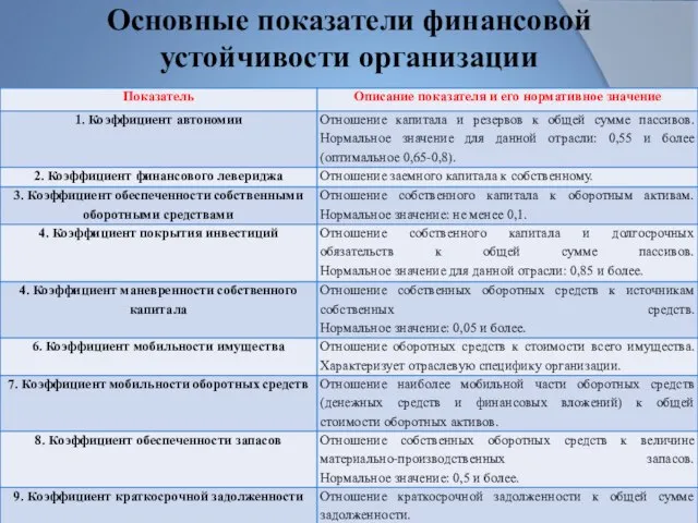 Основные показатели финансовой устойчивости организации