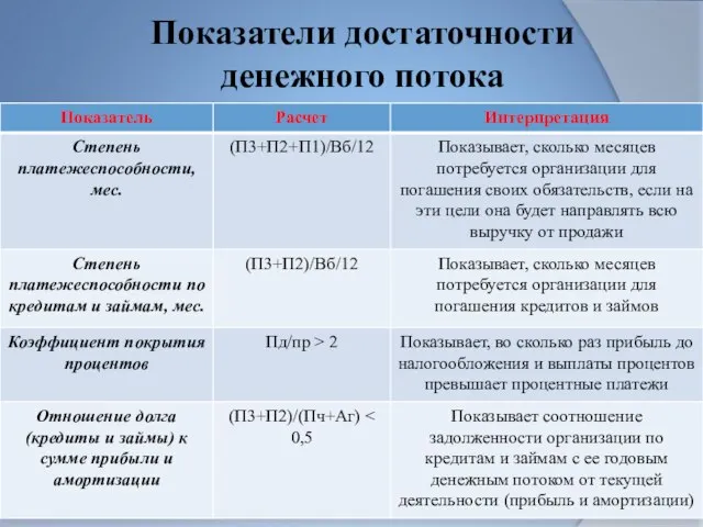 Показатели достаточности денежного потока