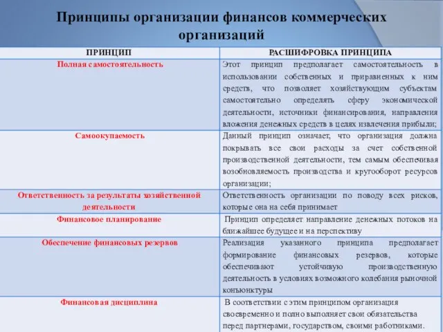 Принципы организации финансов коммерческих организаций