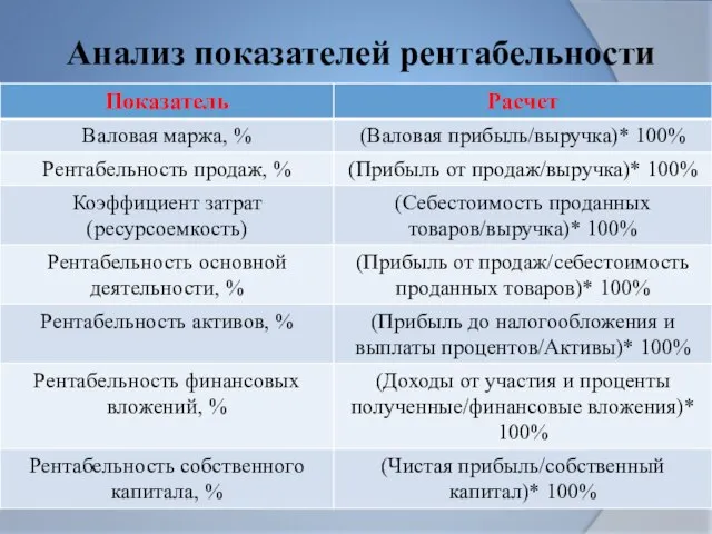 Анализ показателей рентабельности