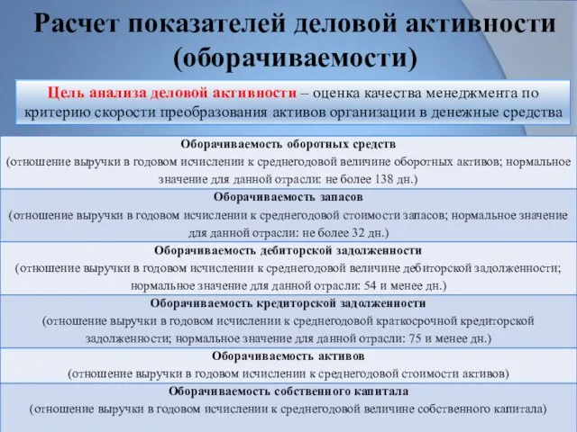 Расчет показателей деловой активности (оборачиваемости) Цель анализа деловой активности – оценка качества