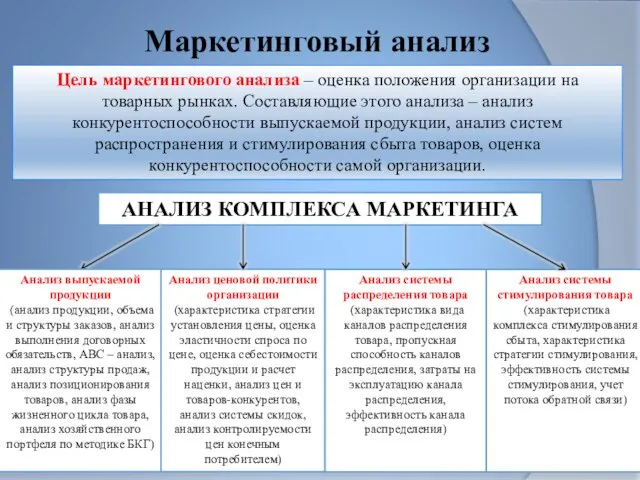 Маркетинговый анализ Цель маркетингового анализа – оценка положения организации на товарных рынках.