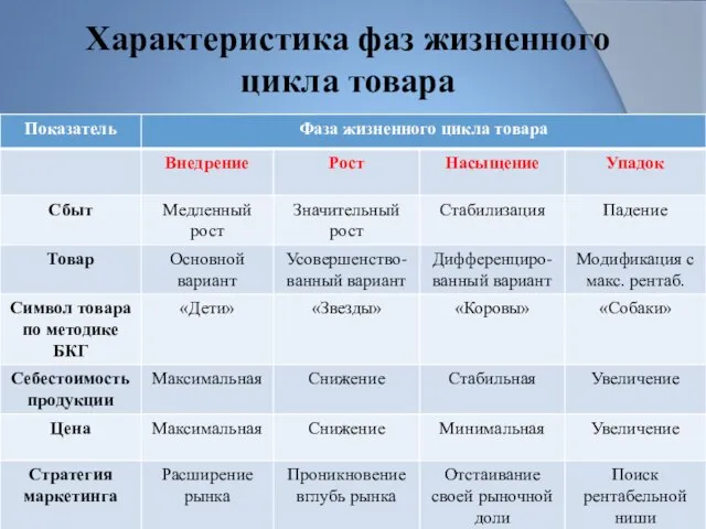 Характеристика фаз жизненного цикла товара