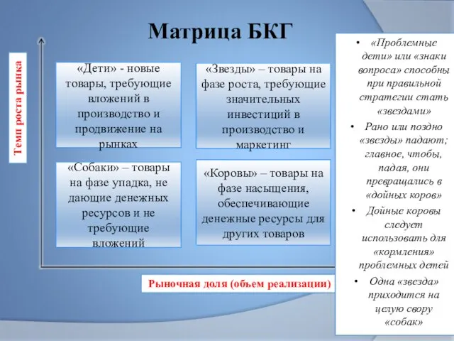 Матрица БКГ Рыночная доля (объем реализации) Темп роста рынка «Проблемные дети» или