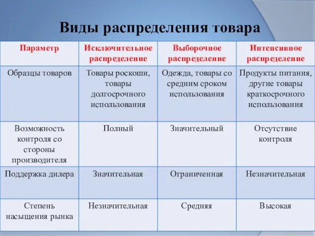 Виды распределения товара