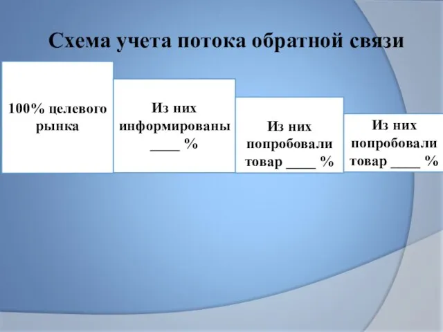 Схема учета потока обратной связи 100% целевого рынка Из них информированы ____