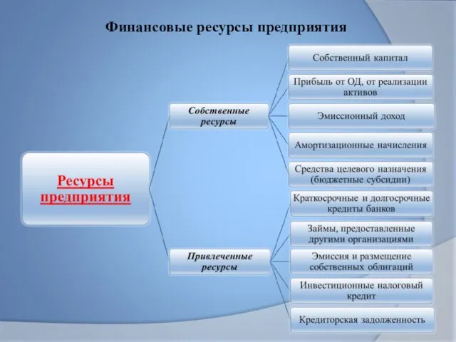 Финансовые ресурсы предприятия