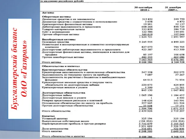 Бухгалтерский баланс ОАО «Газпром»