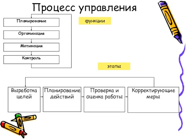 Процесс управления функции этапы