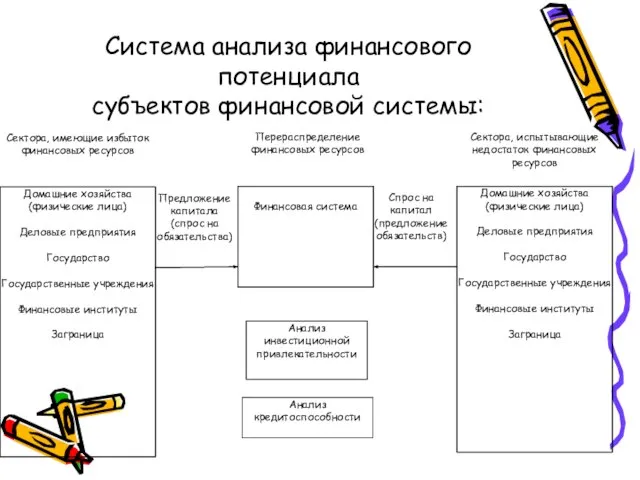 Система анализа финансового потенциала субъектов финансовой системы: