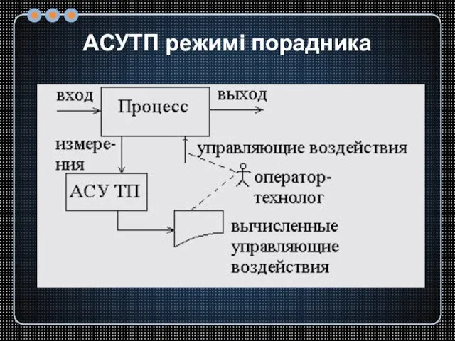 АСУТП режимі порадника