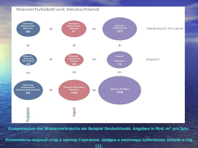 Komponenten des Wasserverbrauchs am Beispiel Deutschlands. Angaben in Mrd. m³ pro Jahr.