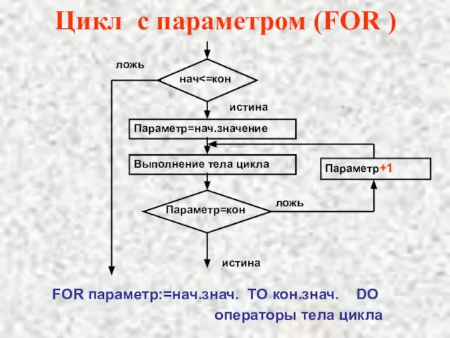 Цикл с параметром (FOR ) Параметр=нач.значение Выполнение тела цикла Параметр+1 ложь истина