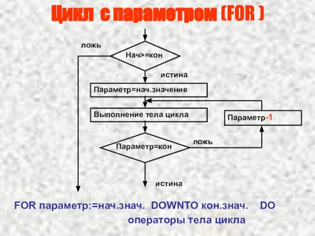 Цикл с параметром (FOR ) Параметр=нач.значение Выполнение тела цикла Параметр-1 ложь истина