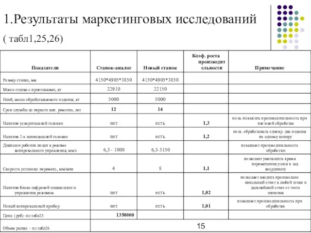 1.Результаты маркетинговых исследований ( табл1,25,26)