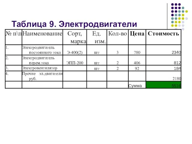 Таблица 9. Электродвигатели