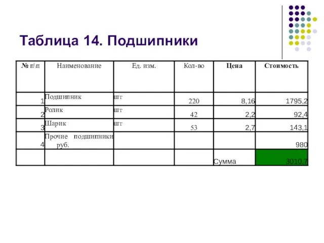 Таблица 14. Подшипники