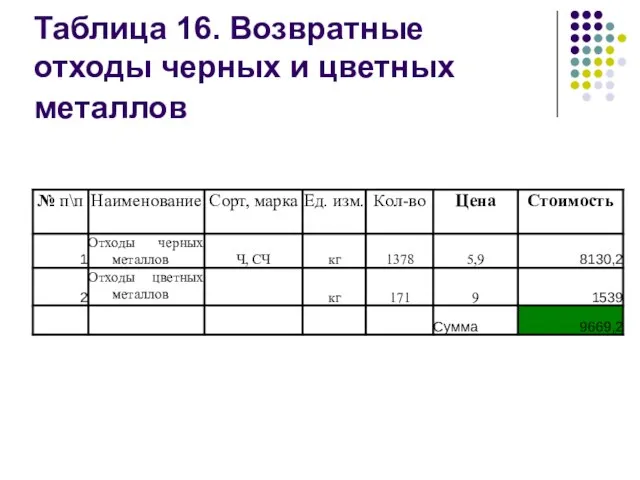 Таблица 16. Возвратные отходы черных и цветных металлов