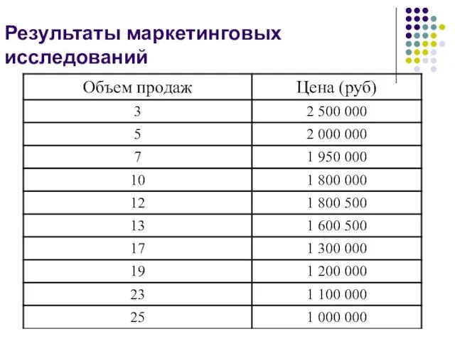 Результаты маркетинговых исследований