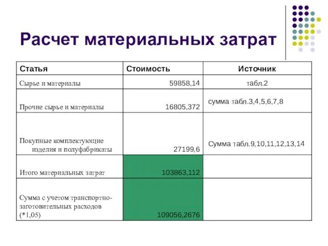 Расчет материальных затрат